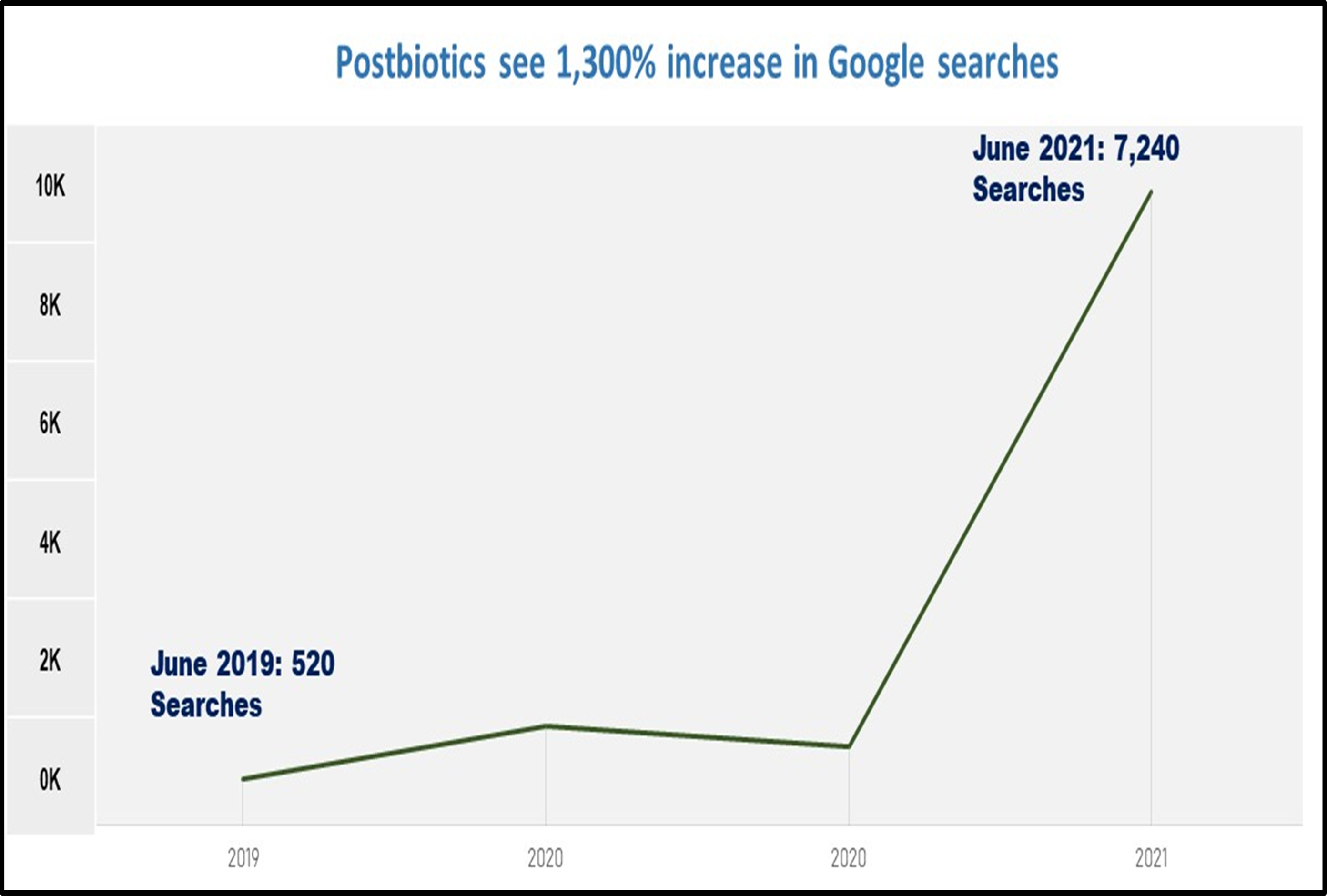 Postbiotics Increase in Google Search Volume 2019-2021 Chart
